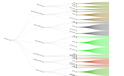 Dendogram Example